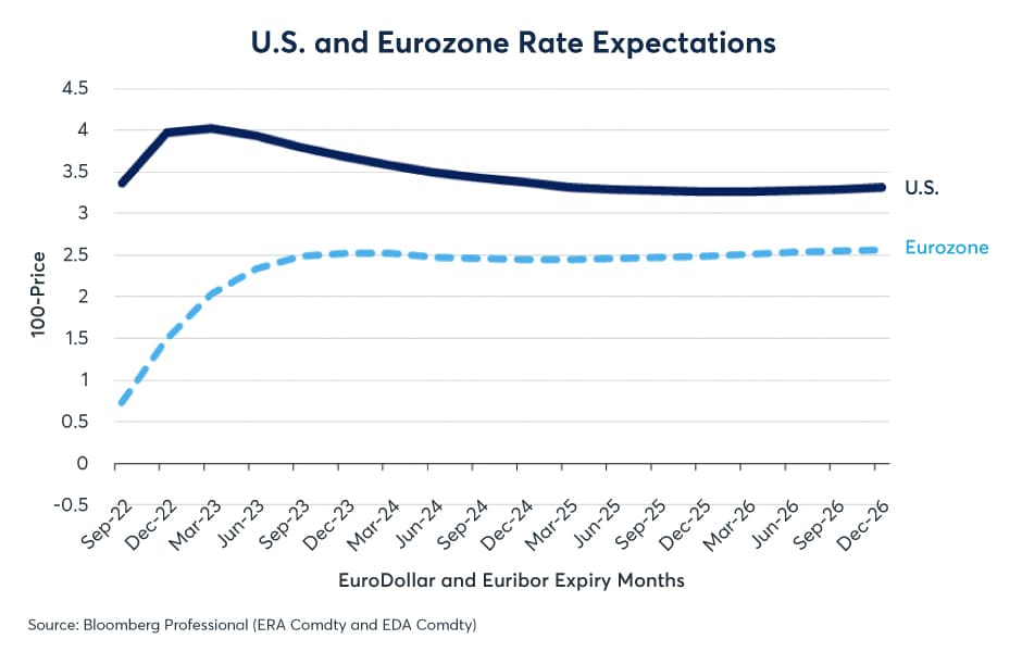 Image 7 : Les taux de la zone euro pourraient dépasser 2 % dès l'année prochaine.