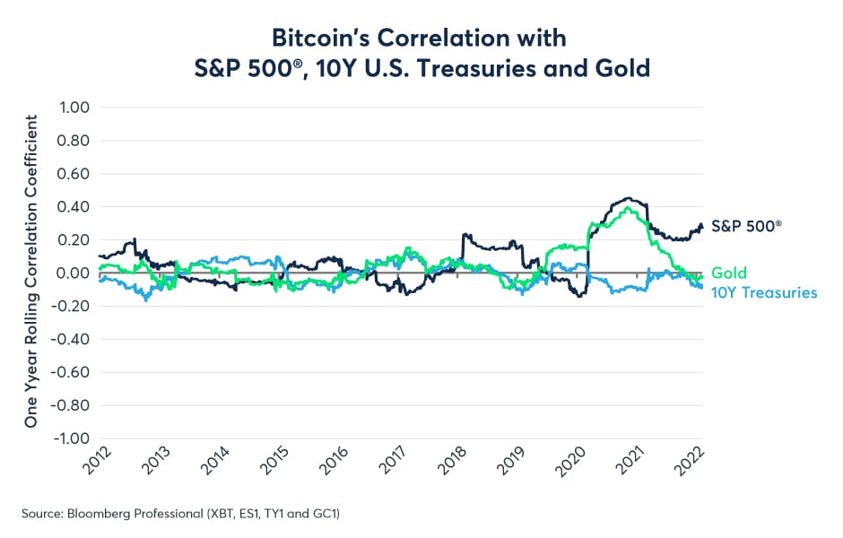 Figure 1: Bitcoin has weak correlations with traditional financial instruments