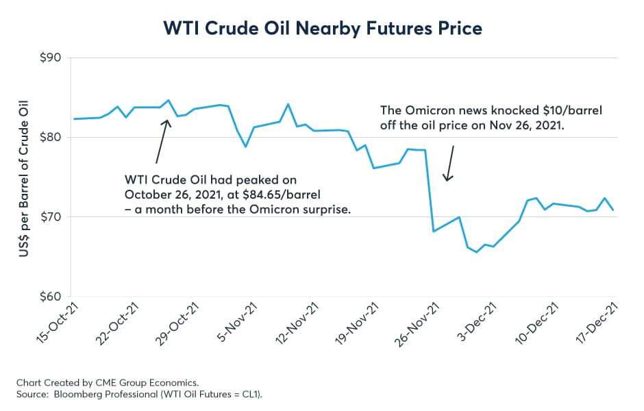 Figura 1: Precio de futuros cercanos al petróleo crudo WTI