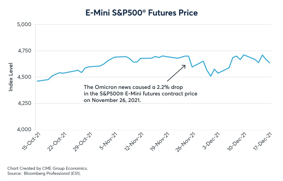 Gráfico 2: Precio de futuros del E-Mini S&P500®