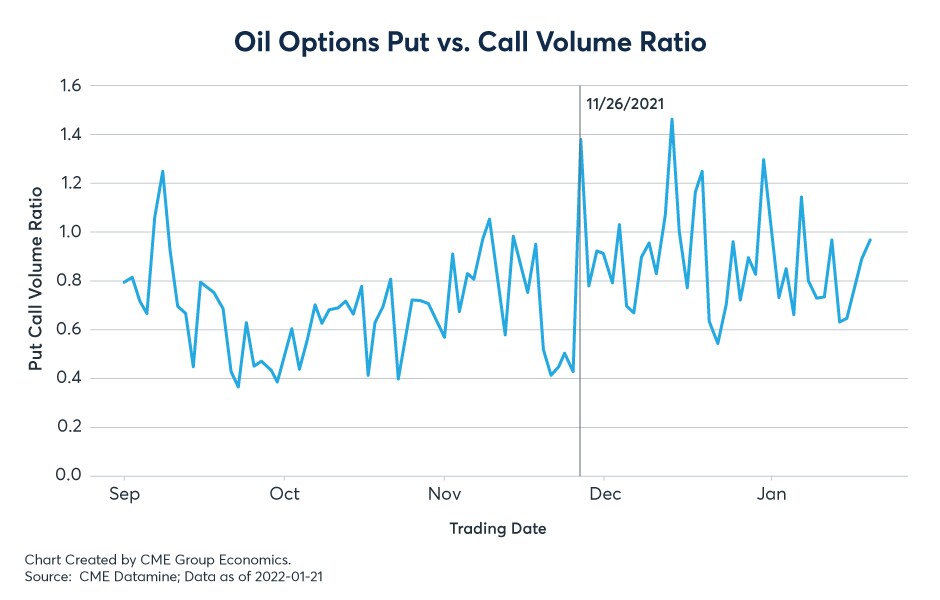 Gráfico 3: Volumen de opciones put frente a opciones call