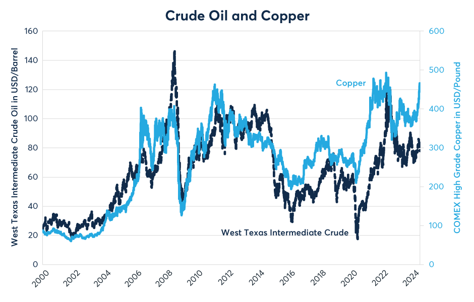 Figure 2: The energy intensity of copper mining may explain its correlation with