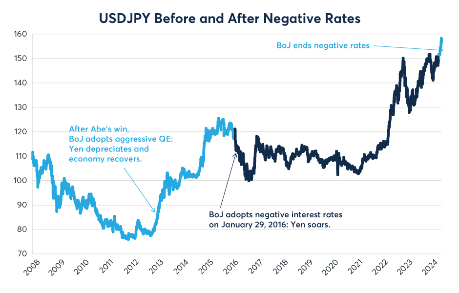 https://www.cmegroup.com/content/dam/cmegroup/insights/images/2024/is-yen-weakness-tied-to-japans-high-debt-levels-fig01.png?utm_source=chatgpt.com