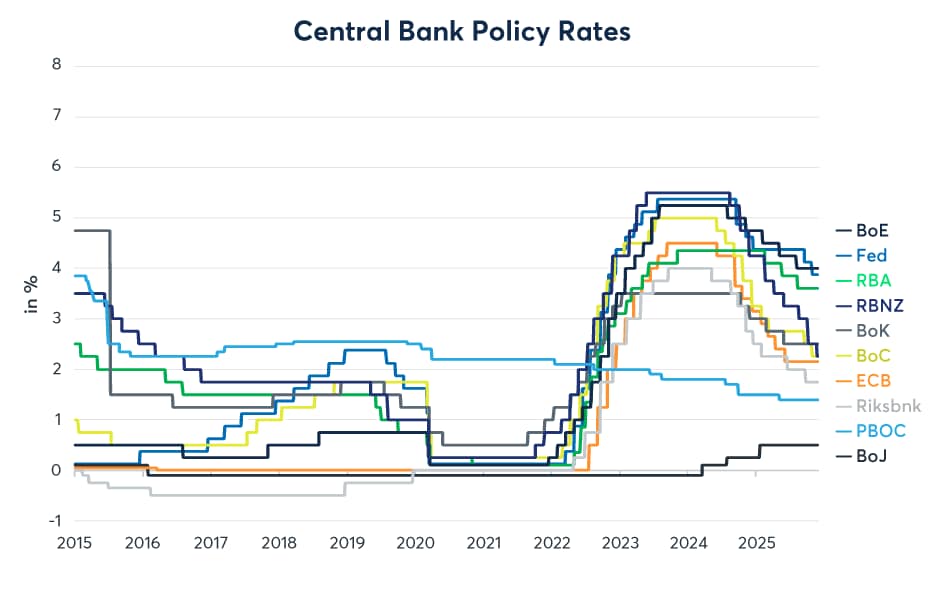Will Central Banks Have to Reverse Course in 2026? - CME Group