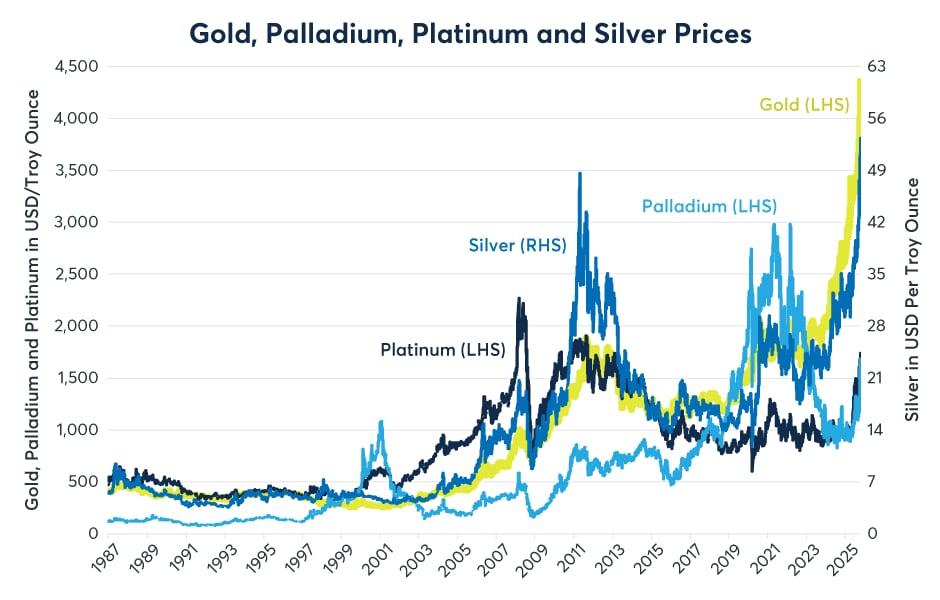 Figure 1: Precious metals prices rose substantially between April and October 2025