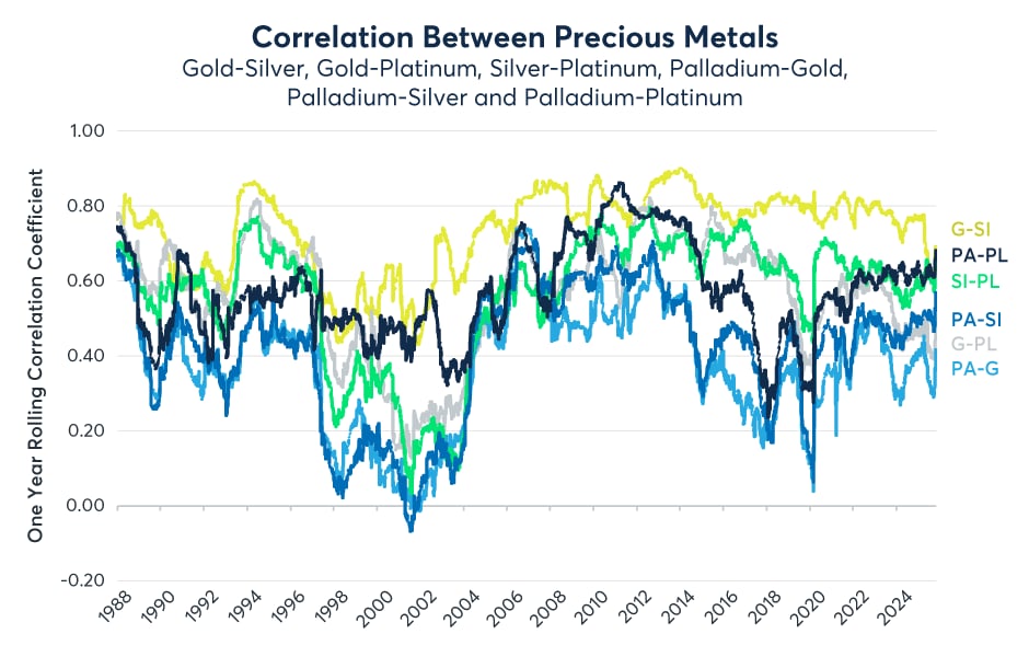 Figure 2: Palladium tends to have a weaker correlation with gold and silver than platinum