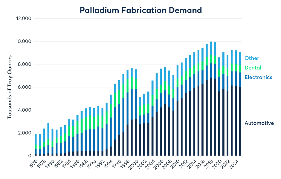 Figure 3: Palladium’s main use is in the catalytic converters of automobiles