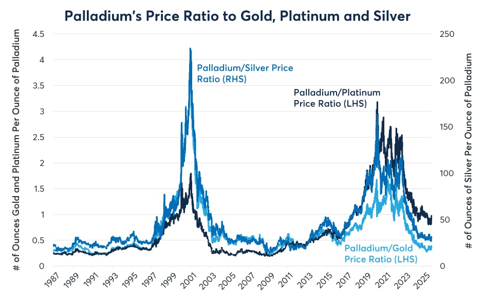 Figure 5: Palladium prices soared relative to other PGM in 1997-2000 and 2017-2021