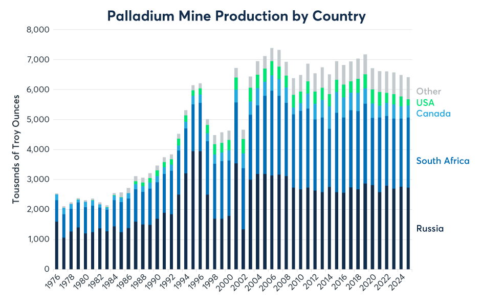 Figure 6: Palladium mining output is highly concentrated and isn’t growing