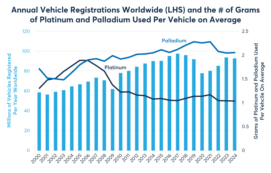 Figure 7: Palladium content in automobiles grew sharply until 2021
