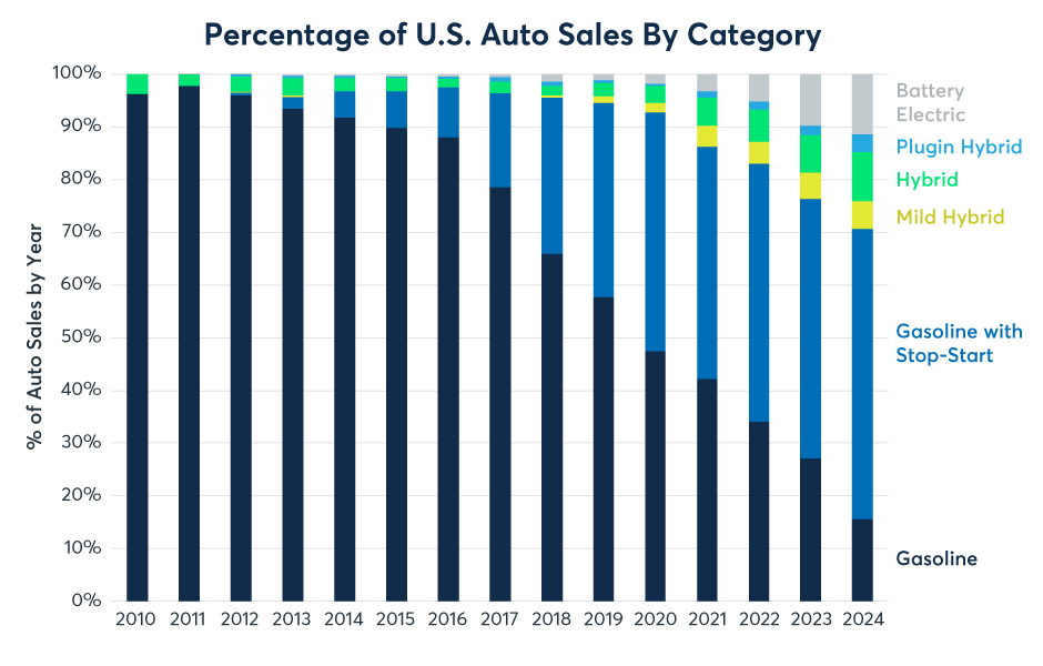 Figure 8: U.S. EV sales grew to 11.4% of total sales in 2024