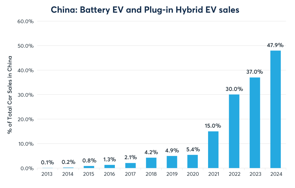 Figure 9: EVs accounted for nearly half of total car sales in China last year
