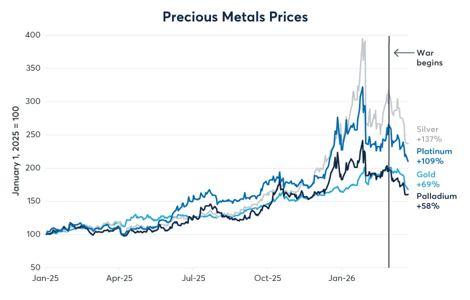 Figure 1: Precious metals prices have fallen sharply since the war broke out