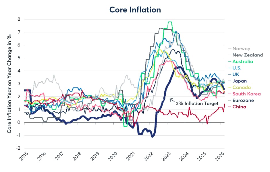 Figure 2: Core inflation was above target even before the conflict began