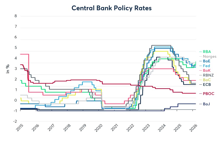 Figure 3: Central banks cut rates despite above-target core inflation