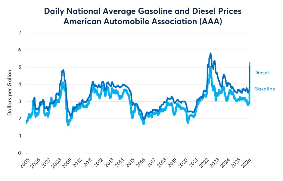 Figure 4: Gasoline and diesel prices have risen sharply
