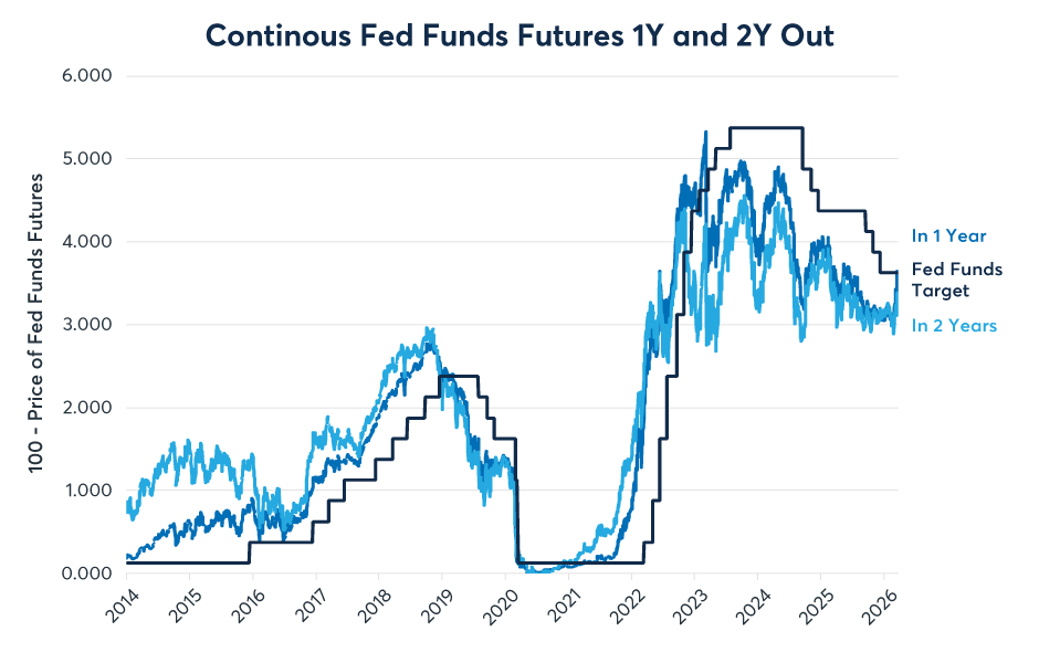 Figure 5: Investors have de-priced expectations for Fed rate cuts