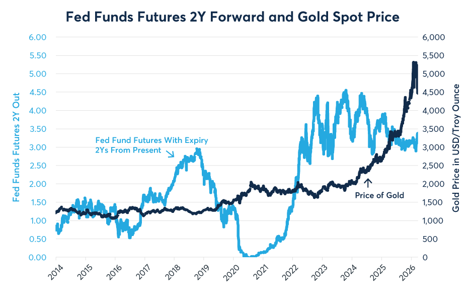 Figure 6: Gold rallied in 2019 and 2020 until markets began fearing Fed hikes