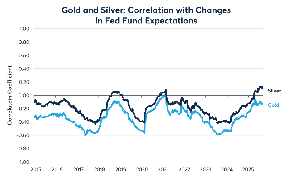 Figure 7: Precious metals are usually negatively sensitive to rate expectations