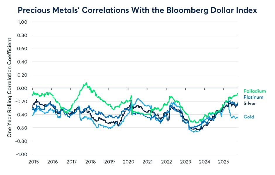 Figure 8: Precious metals are often negatively correlated to USD
