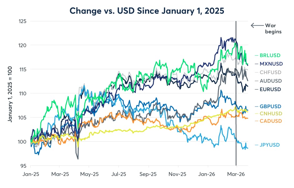 Figure 9: USD rebounded vs. other currencies after the conflict began