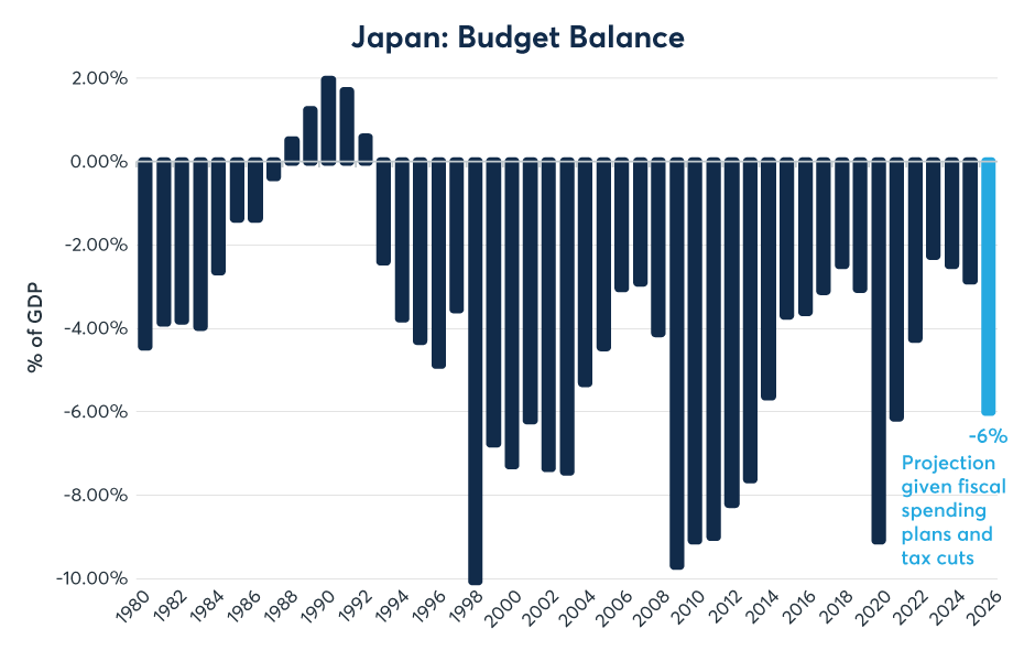 Implications of Sanaenomics on Japan's Yen, Bonds and Equities