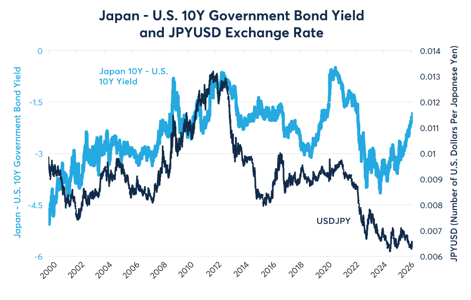 Implications of Sanaenomics on Japan's Yen, Bonds and Equities