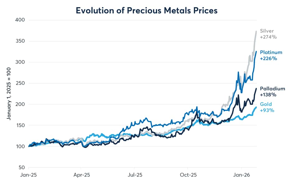 Figure 1: Precious metals prices have soared versus USD