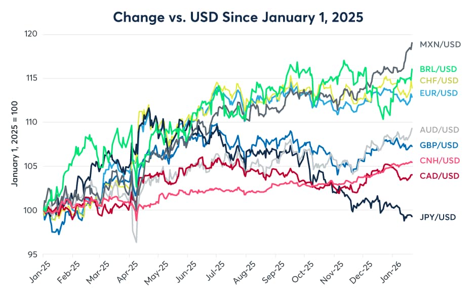 Figure 2: USD has weakened somewhat versus most other currencies