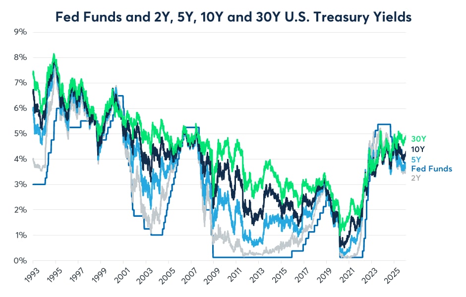Figure 4: 30Y Treasury yields haven’t risen much since early 2025