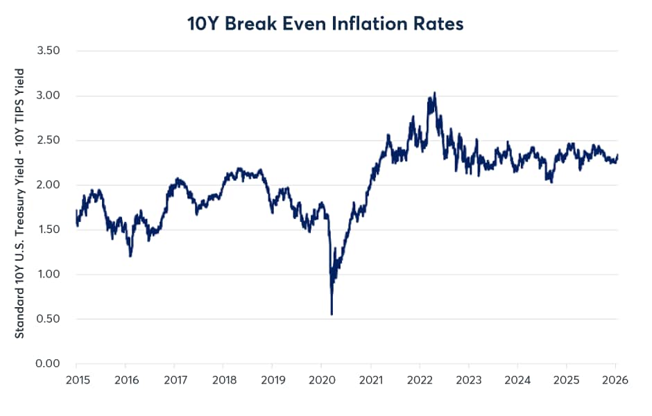 Figure 5: Treasuries vs. TIPS break-even hardly suggests alarm about inflation