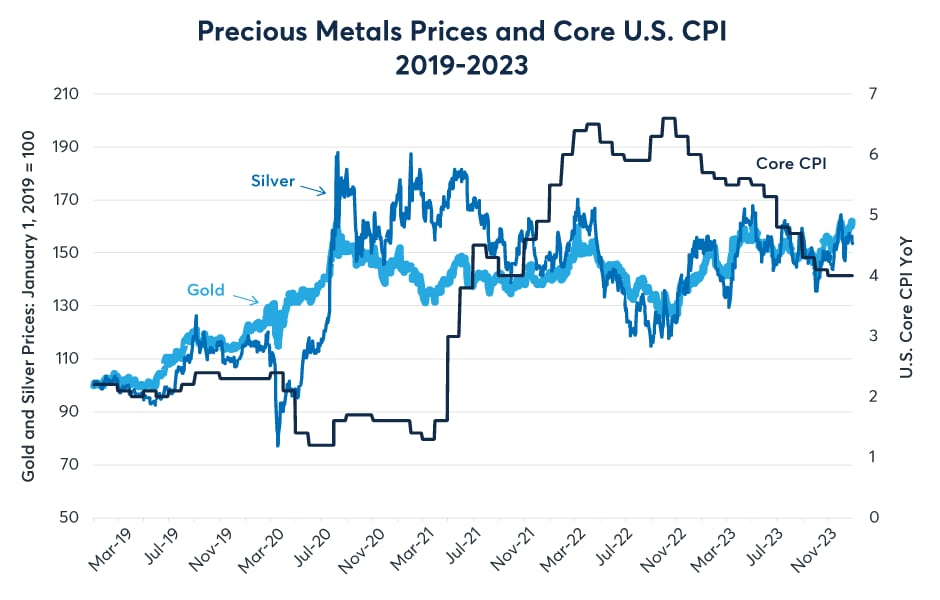 Figure 6: Precious metals seems to anticipate the 2021-22 wave of inflation