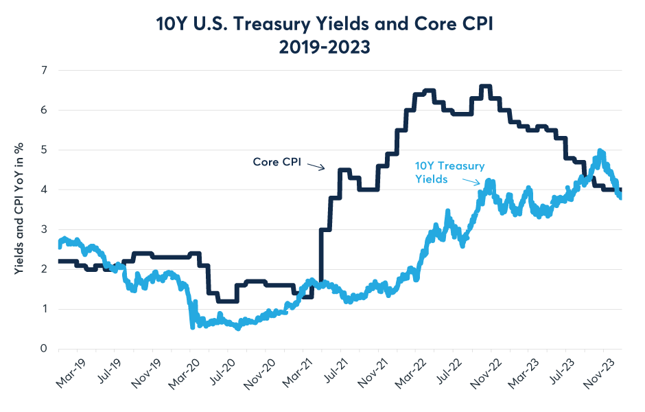 Figure 7: Treasuries, influenced by QE, lagged inflation from 2019-2023