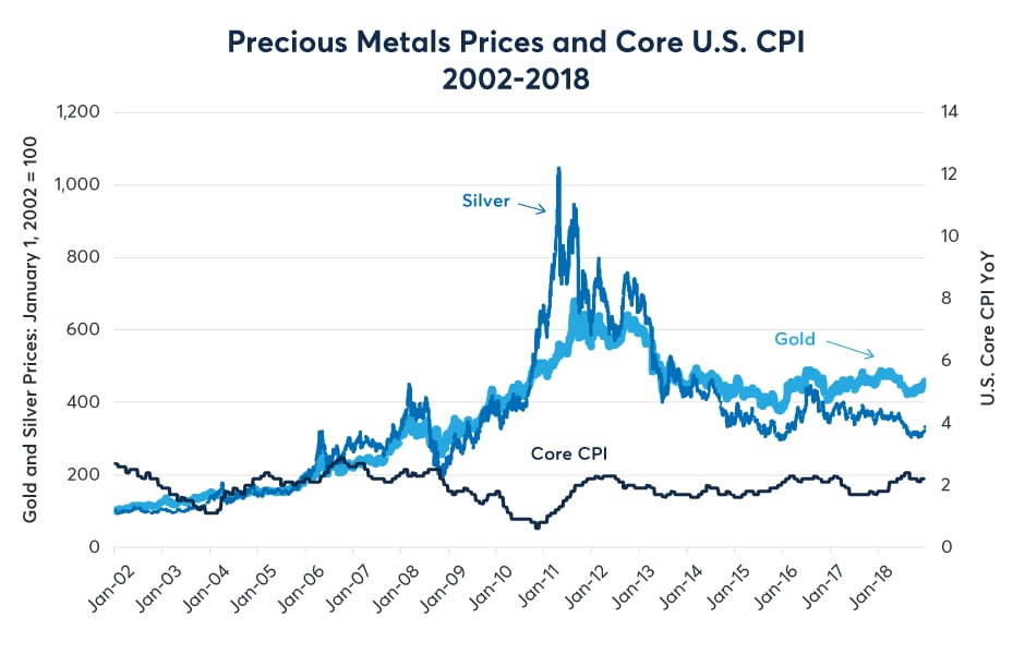 Figure 8: Gold and silver appeared to anticipate an inflation that never arrived
