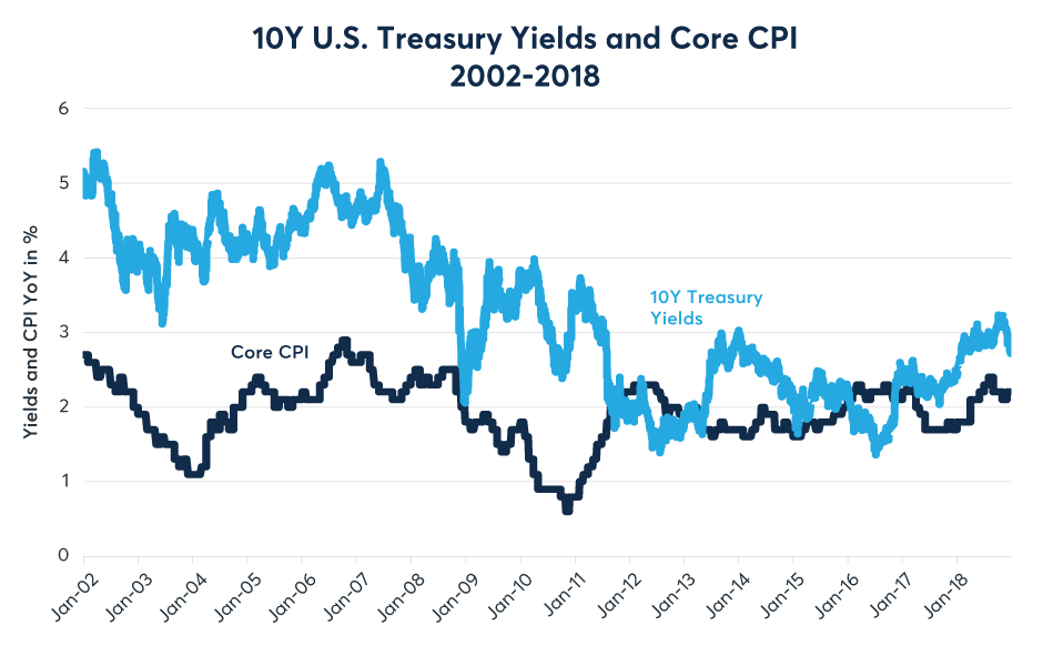 Figure 9: From 2002-18, Treasuries accurately surmised that inflation was dormant