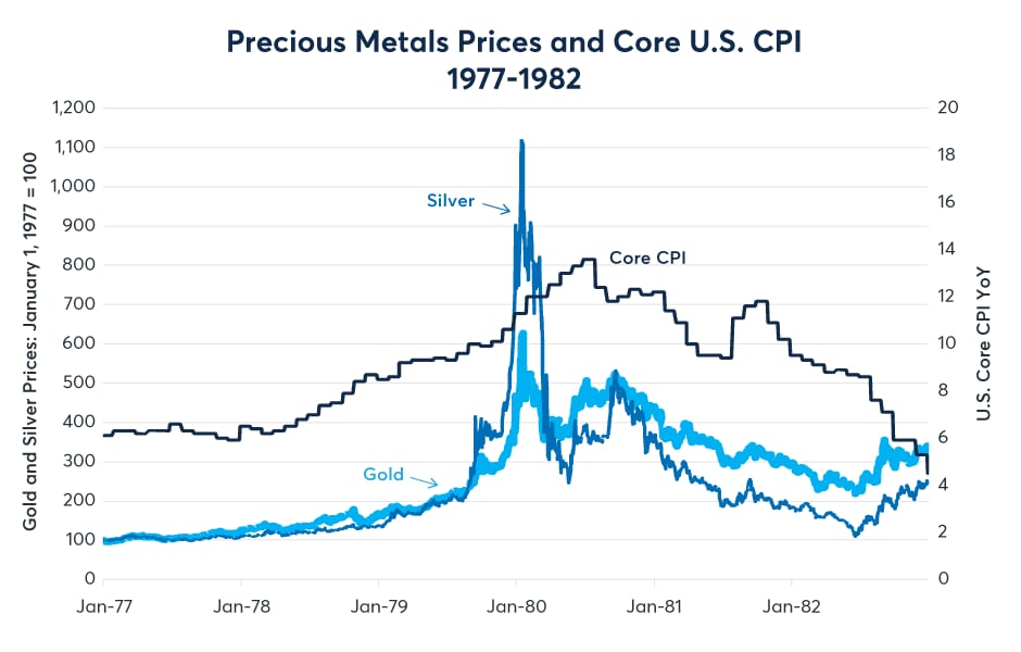 Figure 10: Gold and silver prices peaked before inflation in 1980
