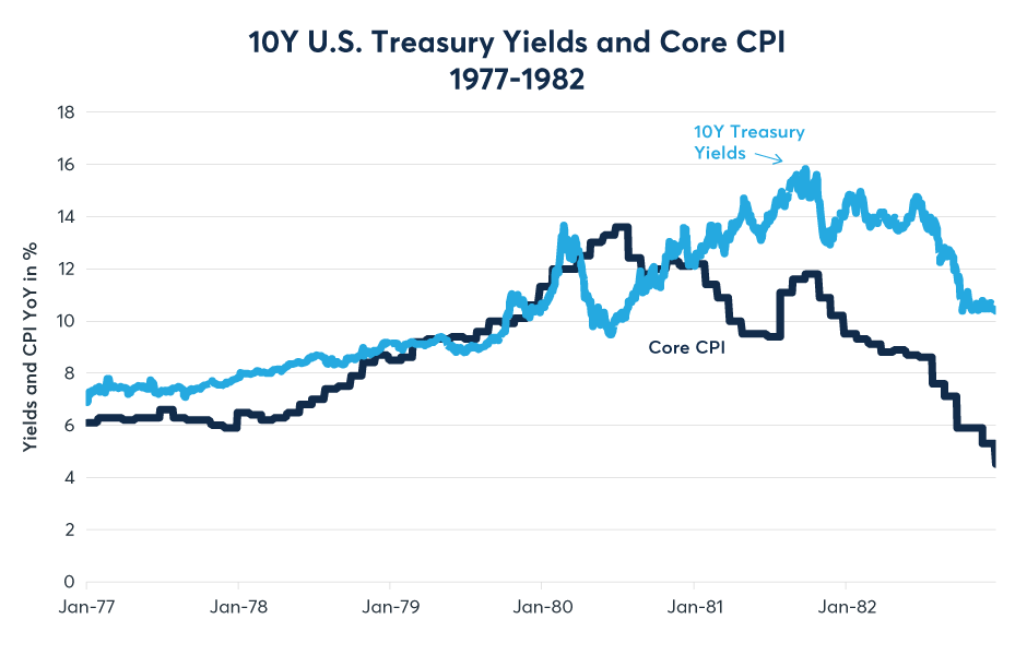 Figure 11: Treasury yields peaked substantially after inflation