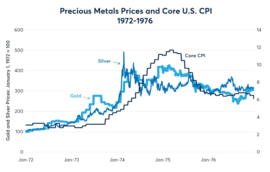 Figure 12: Gold and silver rose ahead of inflation in 1973-74