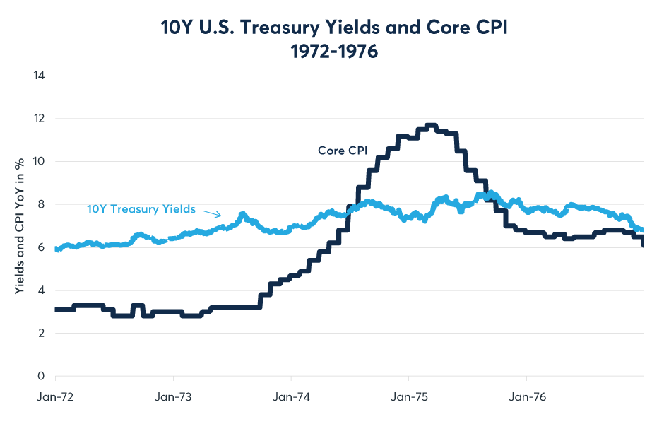 Figure 13: Treasury yields reacted more slowly to the 1973-74 inflation surge