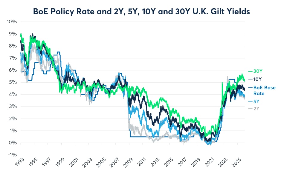 Appendix Chart 1: Long term Gilt yields were rising slightly until November