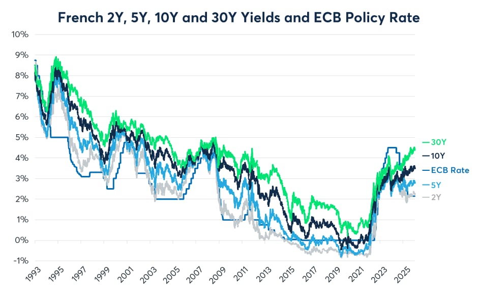 Appendix Chart 2: Long-term OAT yields have been rising