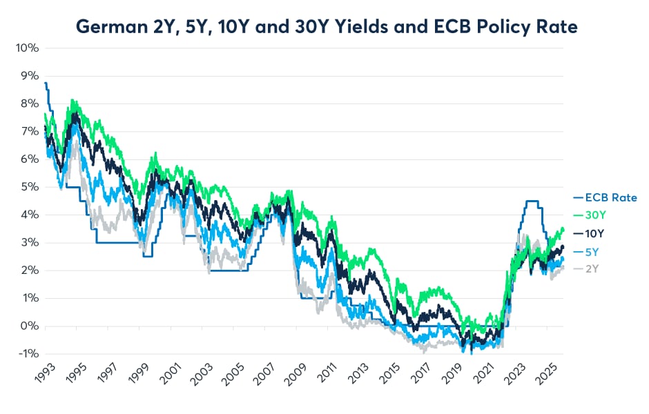 Appendix Chart 3: Long-term German Bund/BUXL yields have been rising