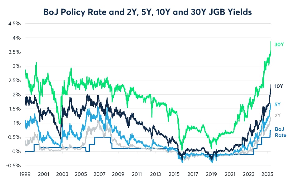 Appendix Chart 4: Only Japanese yields are truly rocketing higher