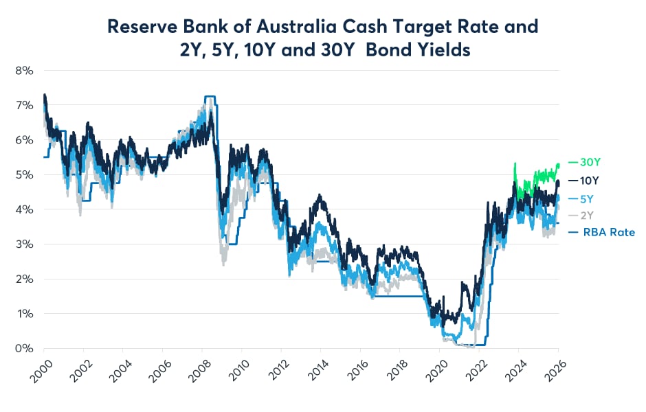Appendix Chart 5: Australian yields jumped slightly higher in 2025 and early ‘26