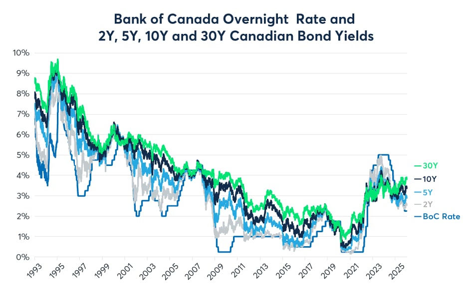 Appendix Chart 6: There has been a slight bear steepening of the Canadian curve