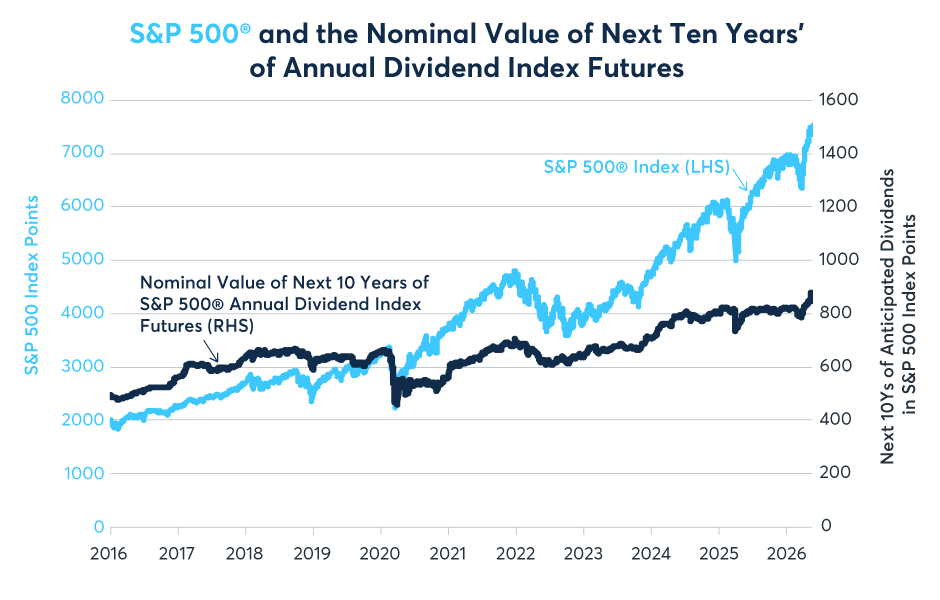 The Growing Divide Between Equity Indices and Dividend Futures