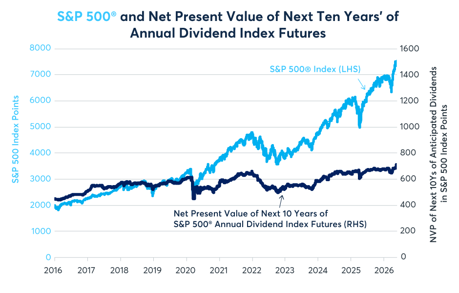 Figure 2: Since 2016, the S&P 500 is up 275%, the NPV of dividends only 56%
