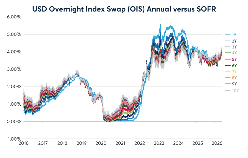 Figure 3: Rising interest rates means a lower NPV of future cash flows