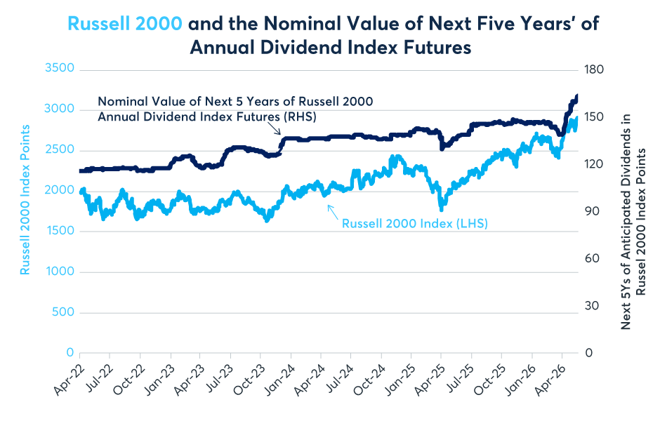 Figure 4: Since April 2022, R2K is up 44%; anticipated R2K dividends are up 38%