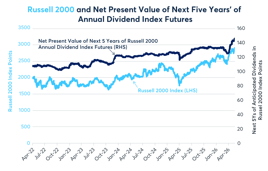 Figure 5: Since April 2022, R2K is up 44%; anticipated R2K dividend NPV is up 33%